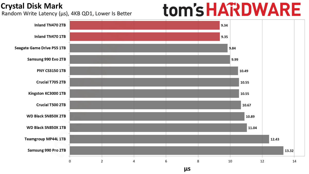 Inland TN470 1TB/2TB SSD