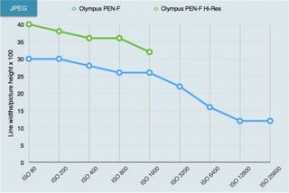 Olympus PEN-F High Res Shot mode lab test charts