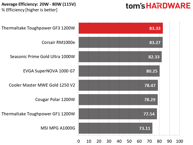 Thermaltake Toughpower GF3 1200W