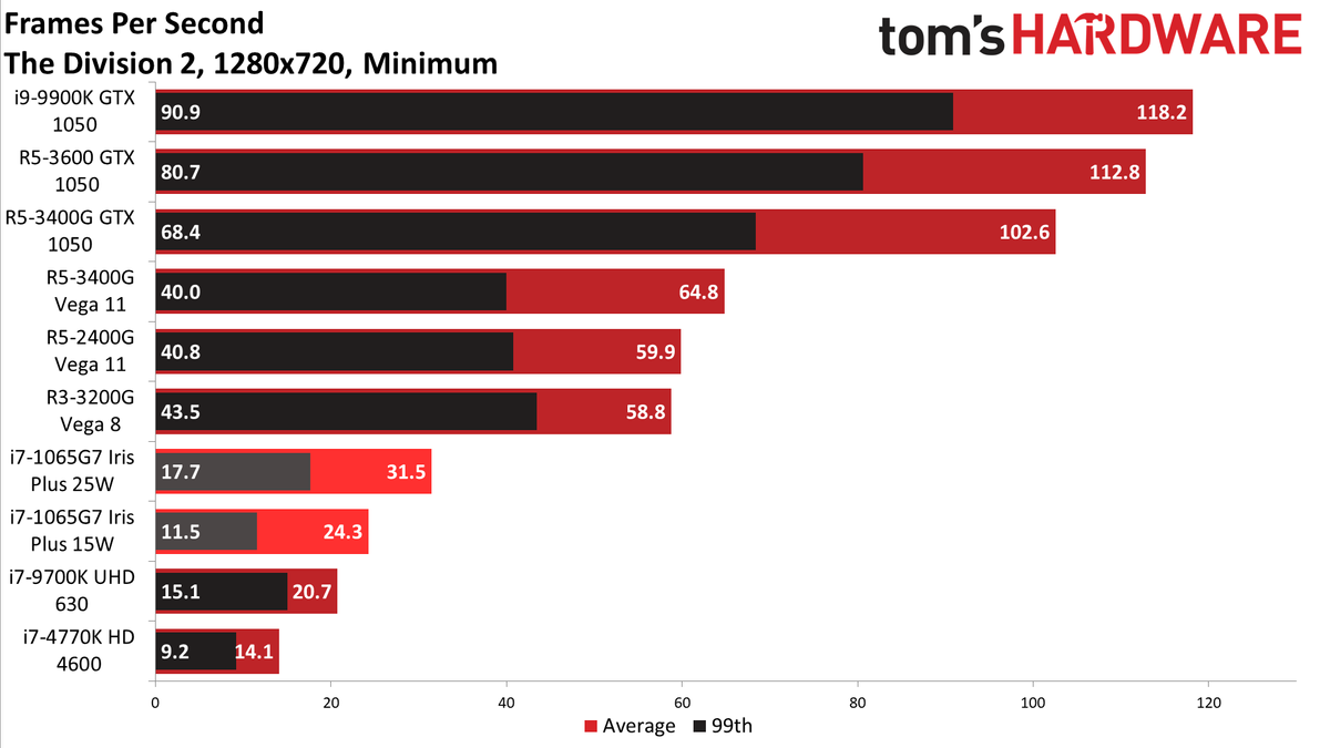Gen11 Iris Plus Core i7-1065G7 720p min charts