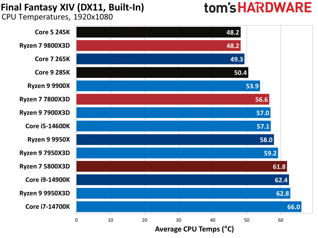 AMD Ryzen 9 9950X3D
