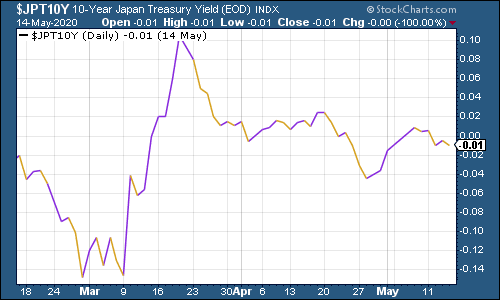 Japanese government bonds chart