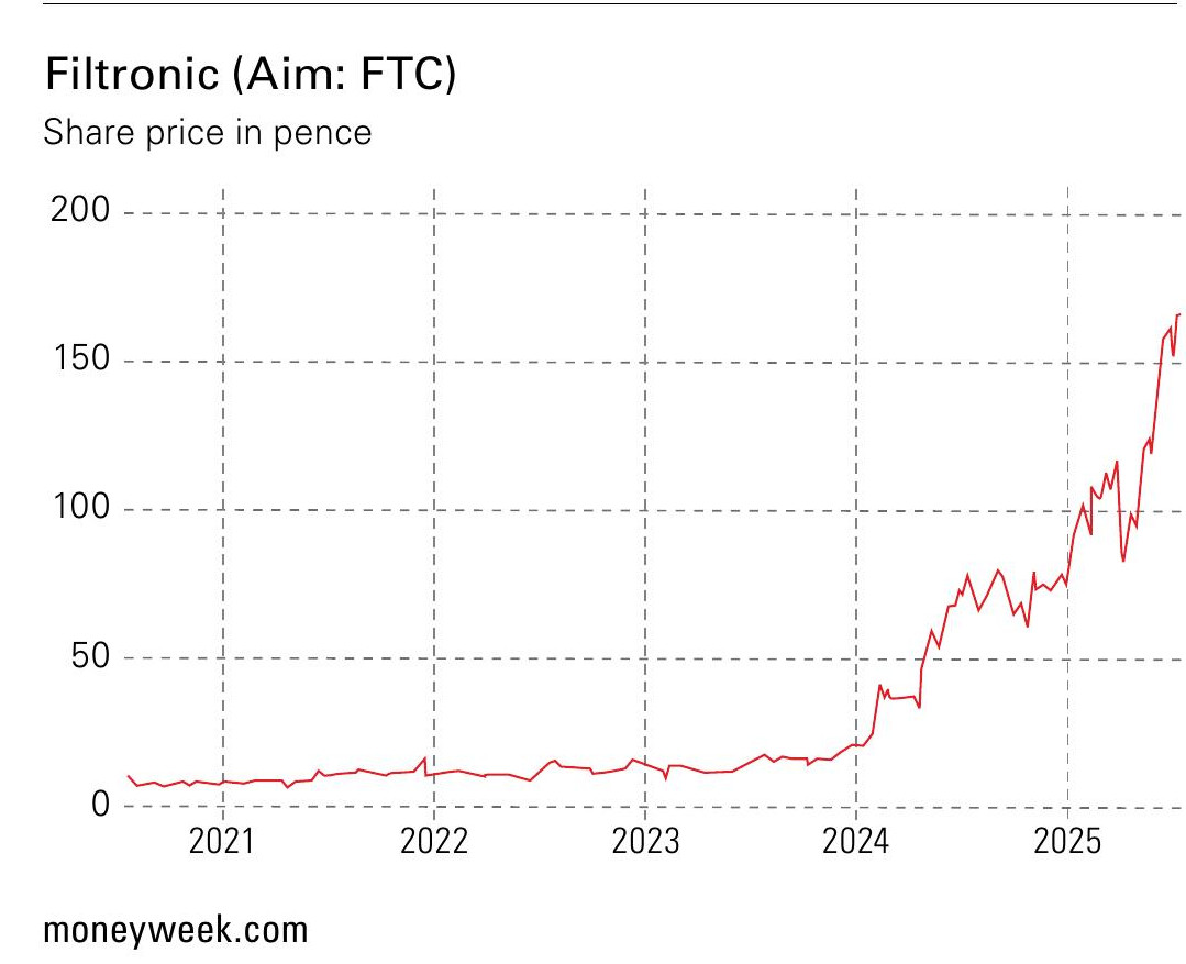 Filtronic share price in pence
