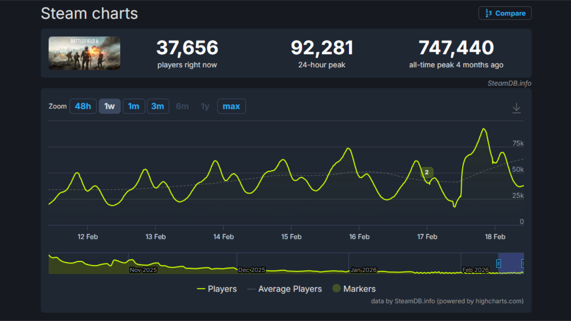 Steam Charts for Battlefield 6