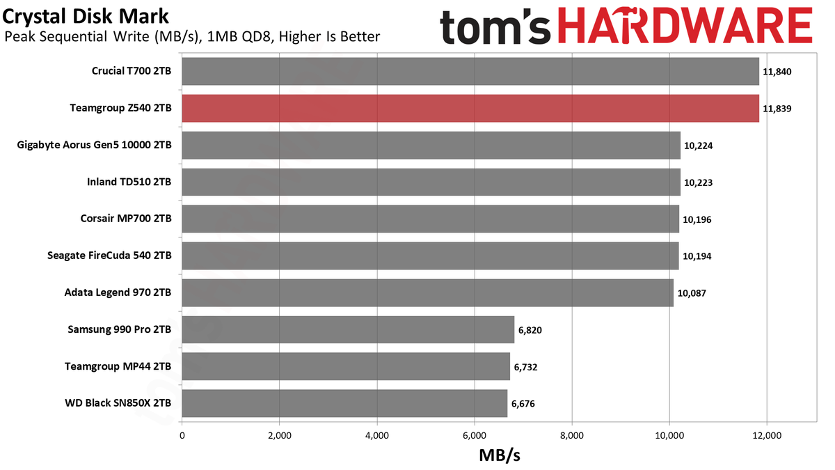 Teamgroup Cardea Z540 SSD