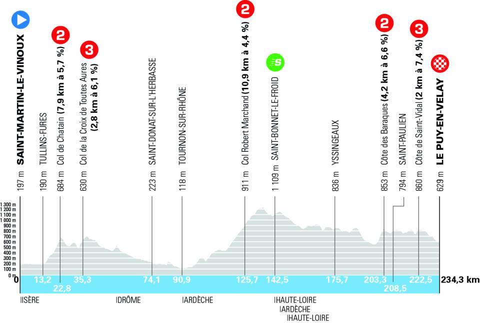 Profile of stage 2 of the Tour Auvergne-Rhone-Alpes