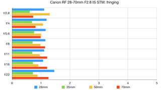 The Canon RF 28-70mm f/2.8 IS STM lab graph