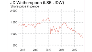 JD Wetherspoon share price chart