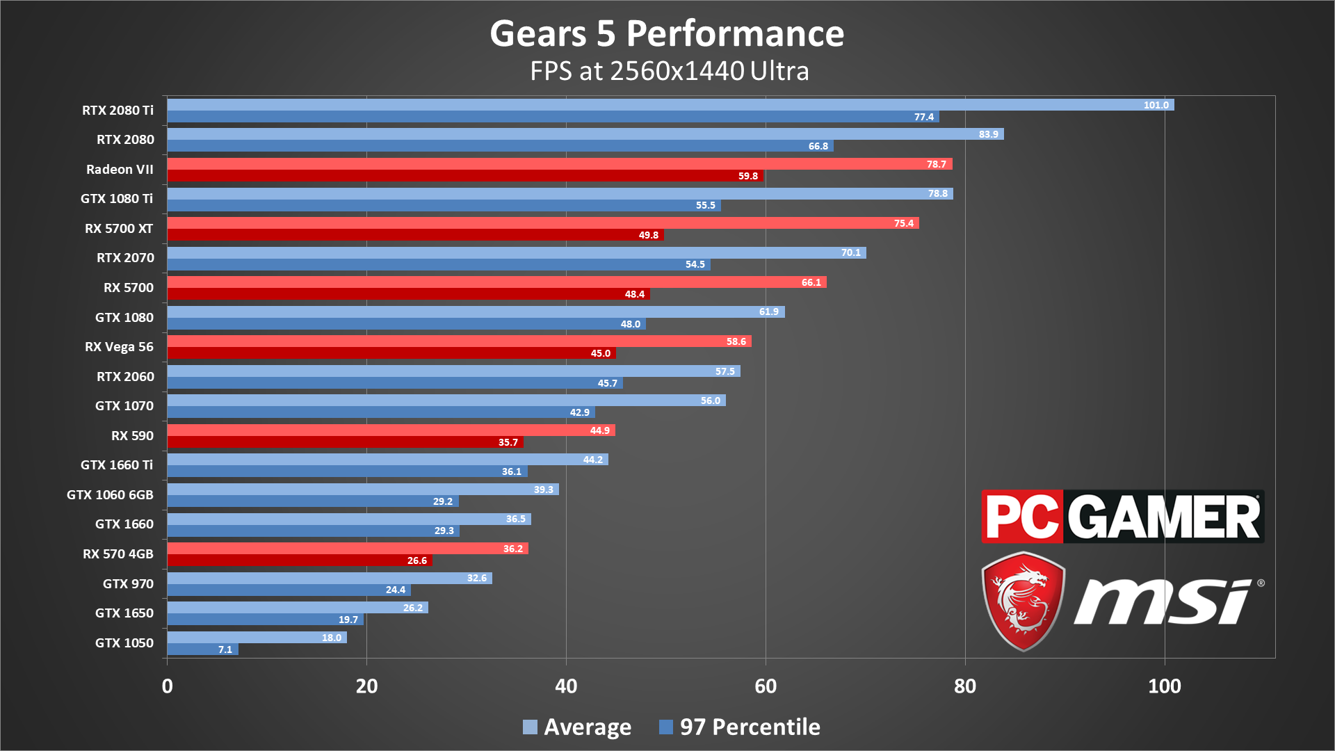 Requisitos de Gears 5: muy optimizado para AMD