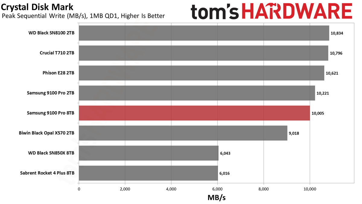 Samsung 9100 Pro 8TB SSD