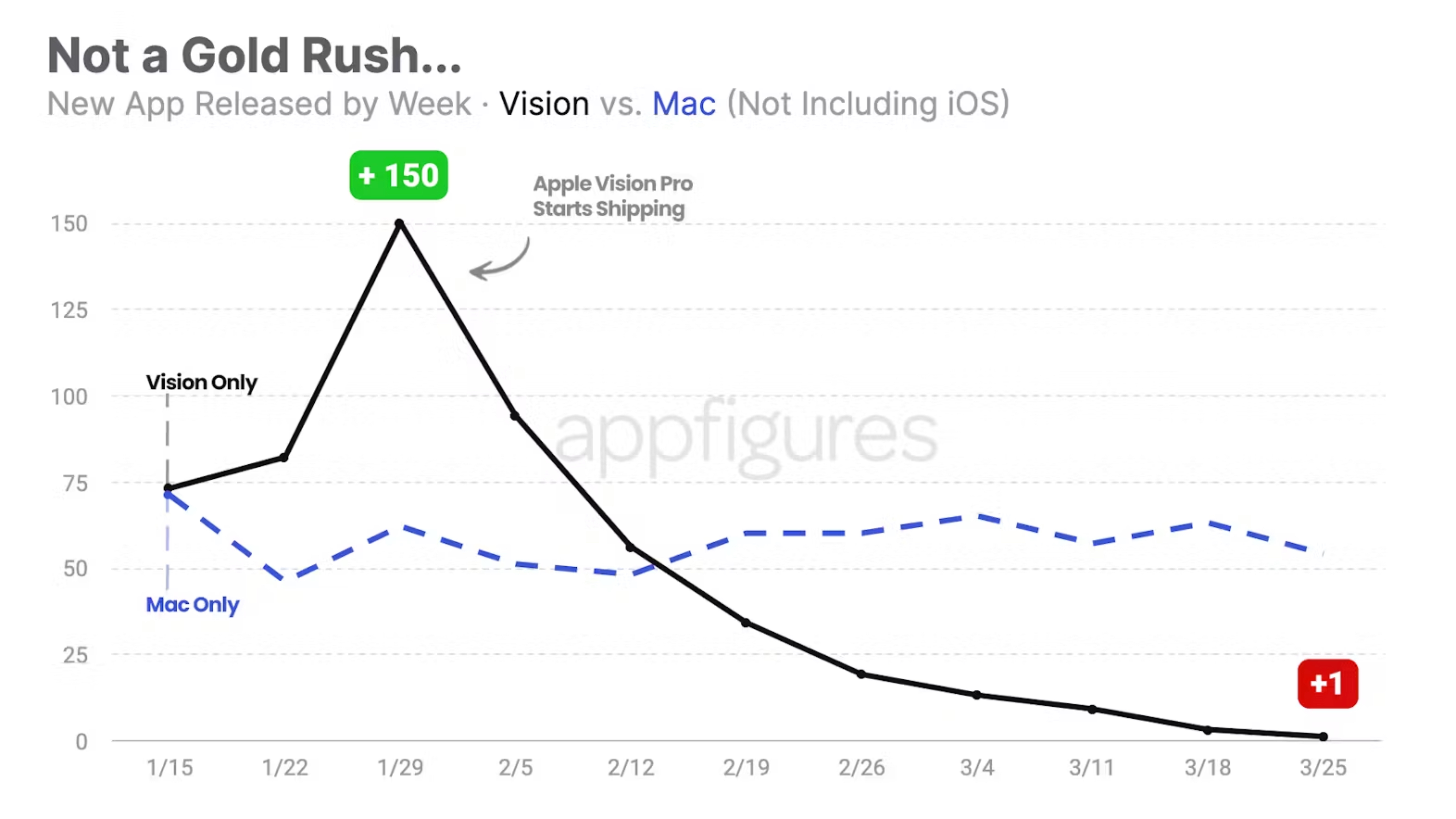 A chart showing visionOS app launches.