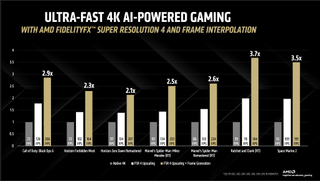 A performance chart showing FPS gains on RDNA 4 architecture with FSR 4 upscaling and FSR 4 frame generation enabled.