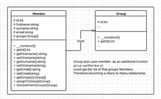 Here’s an object model that corresponds to the example PHP code used in this tutorial