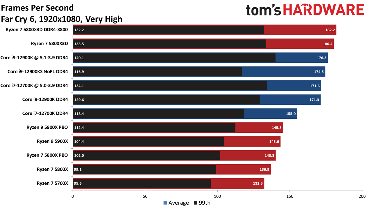 Ryzen 7 5800X3D vs Core i7-12700K