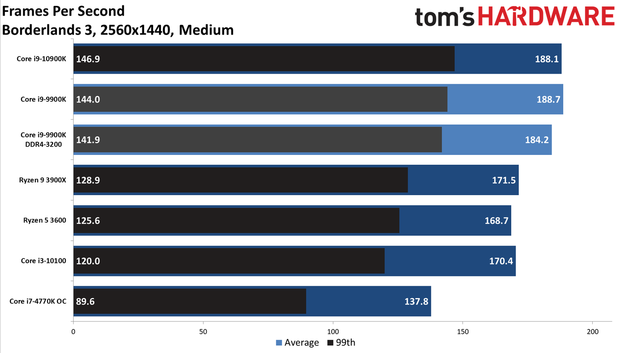 GeForce RTX 3080 FE: 1440p Medium