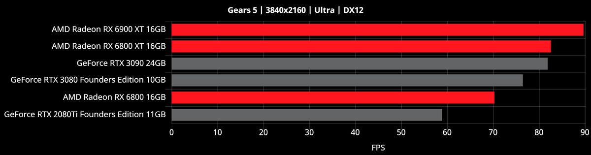 Radeon RX 6000 Benchmarks