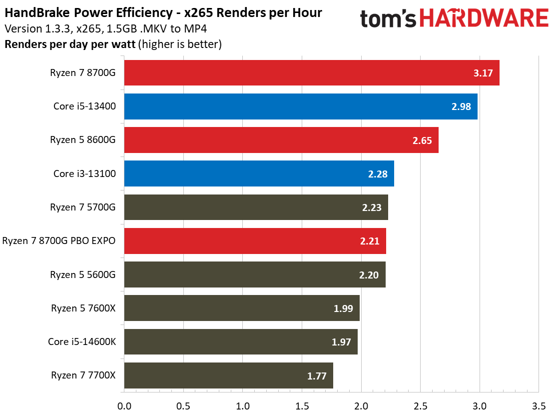 Ryzen 7 8700G