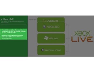 Xbox Live is heading to Windows Mobile phones soon, with details to follow at Mobile World Congress in Barcelona next month