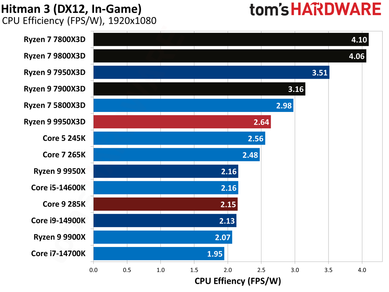 AMD Ryzen 9 9950X3D
