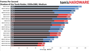 Ryzen 9 3900X so với Core i9-9900K