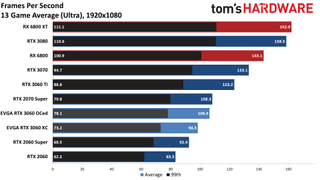 Đánh giá Card đồ họa GeForce RTX 3060 12GB DDR6, ra mắt vào cuối tháng 2 5 GeForce RTX 3060