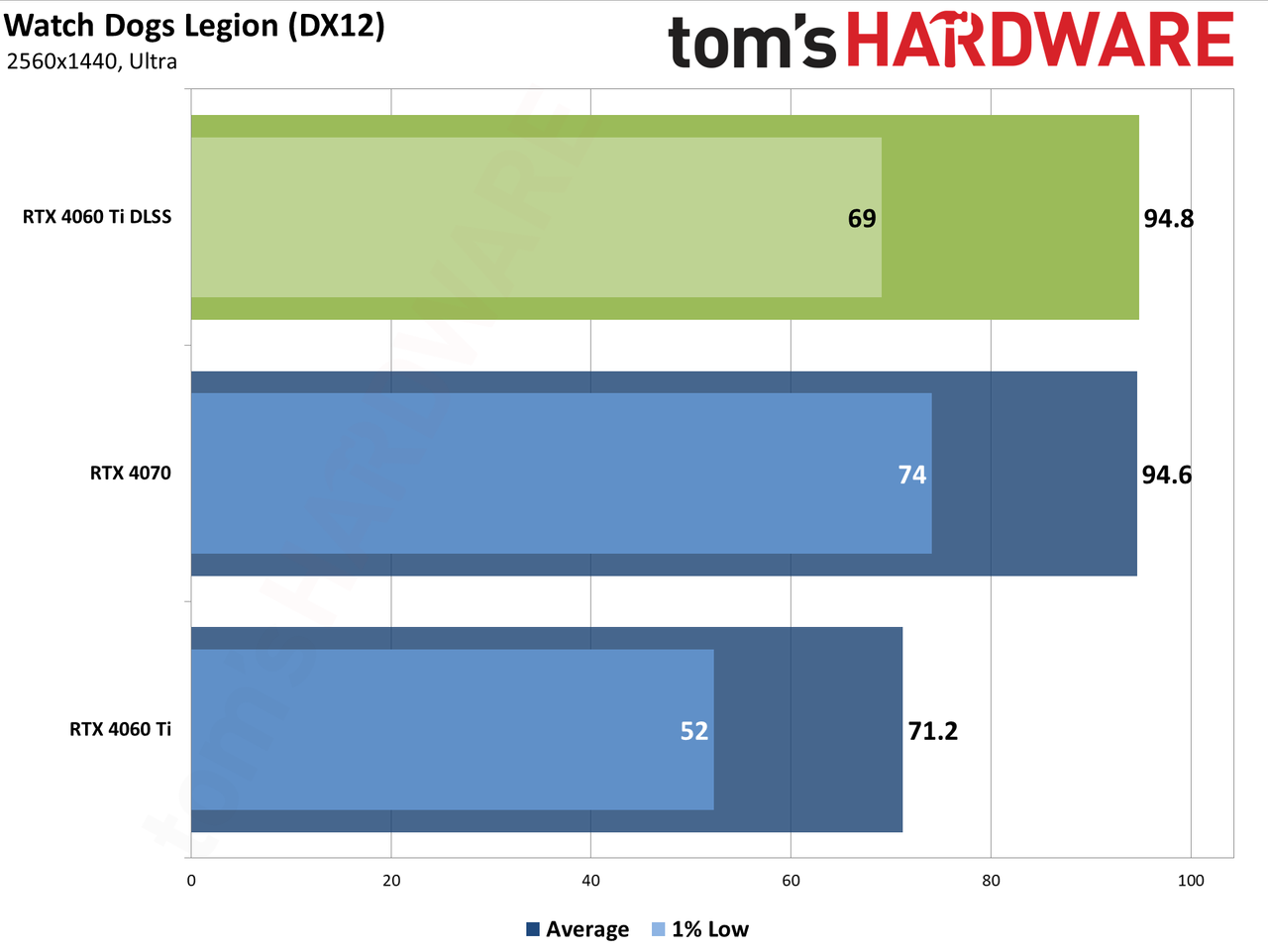 Nvidia GeForce RTX 4060 Ti DLSS upscaling and Frame Generation charts