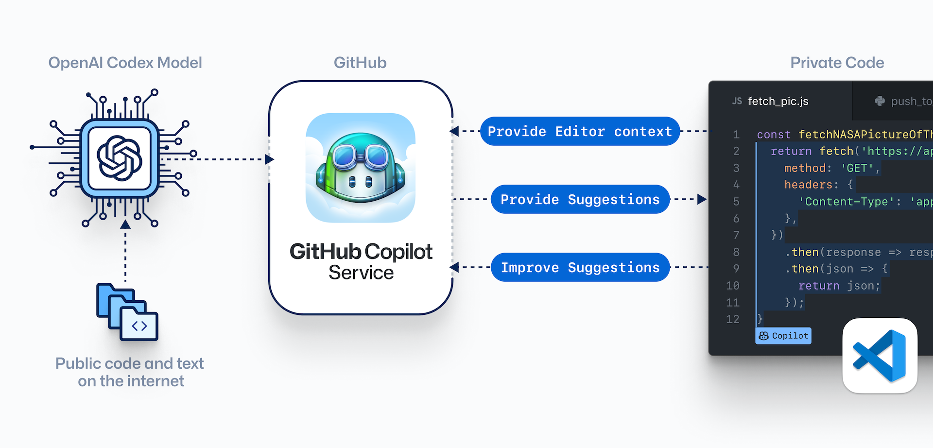 GitHub Copilot is an AI tool that helps devs to write better code | IT Pro