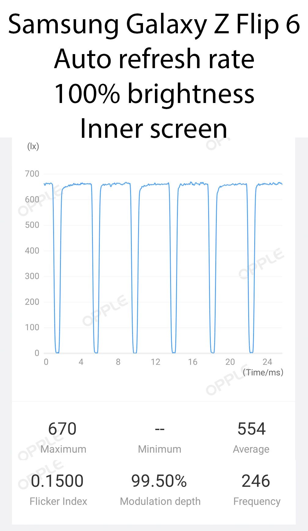 PWM measurements for the Samsung Galaxy Z Flip 6