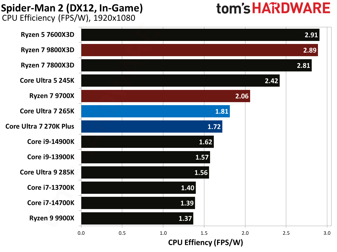 Intel Core Ultra 7 270K Plus