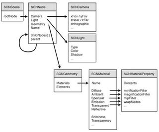 Scene Kit diagram