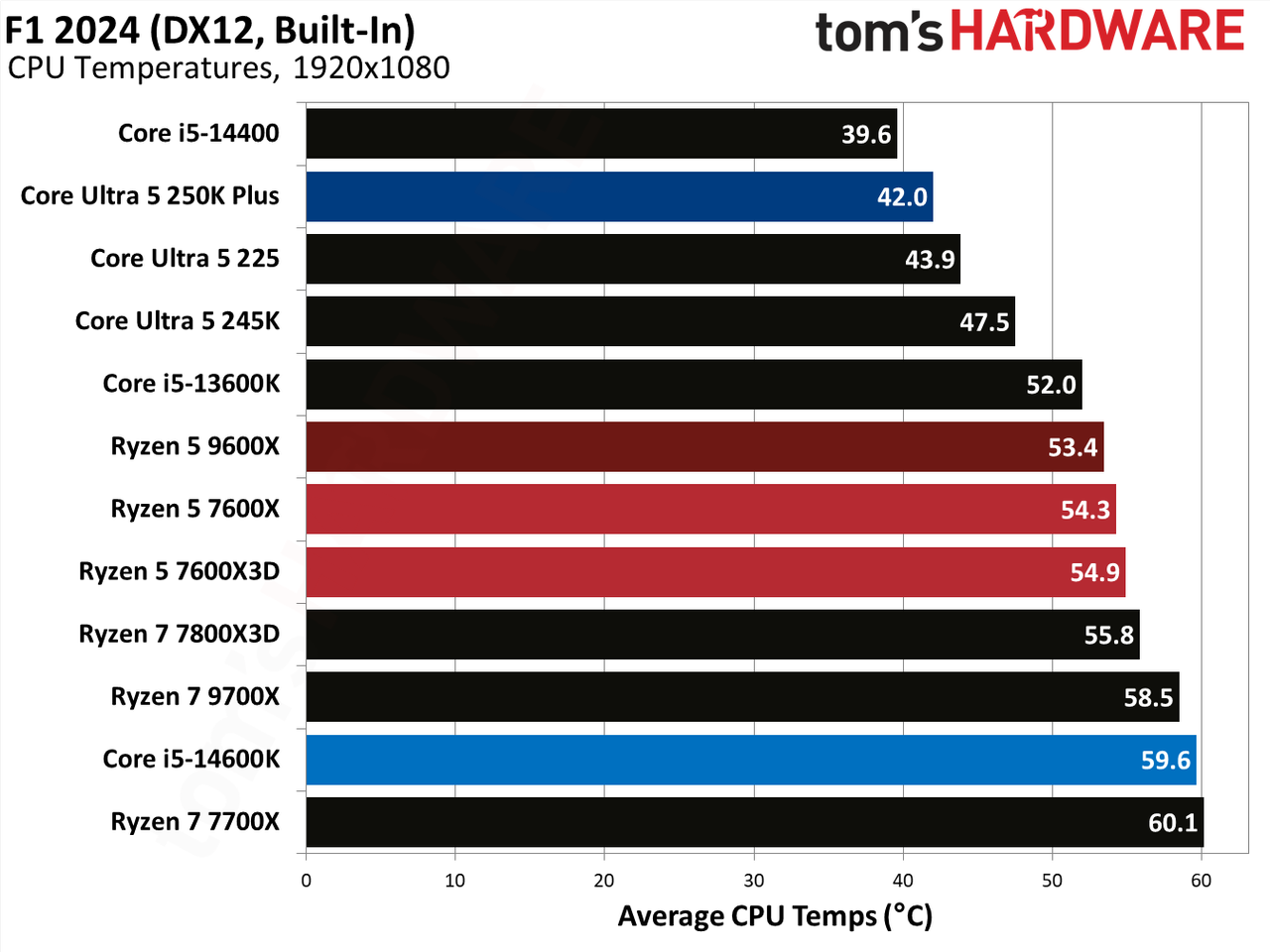 AMD Ryzen 5 7600X3D