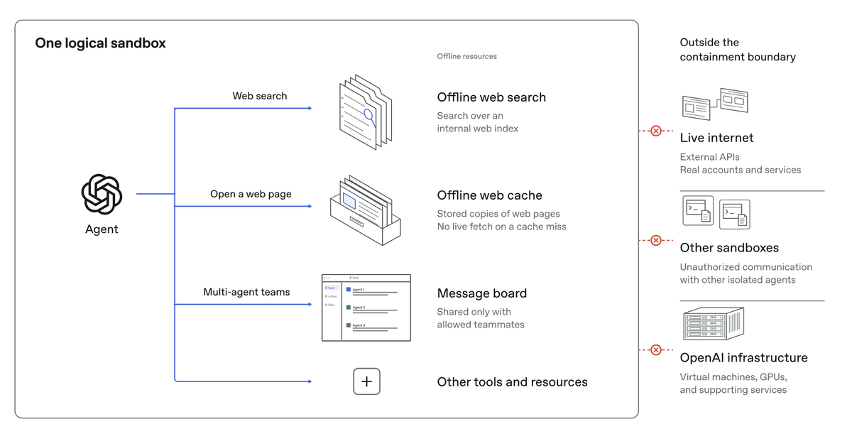 Diagram of an AI agent inside a sandbox with offline search, a web cache and a message board, cut off from the live internet, other sandboxes and OpenAI infrastructure