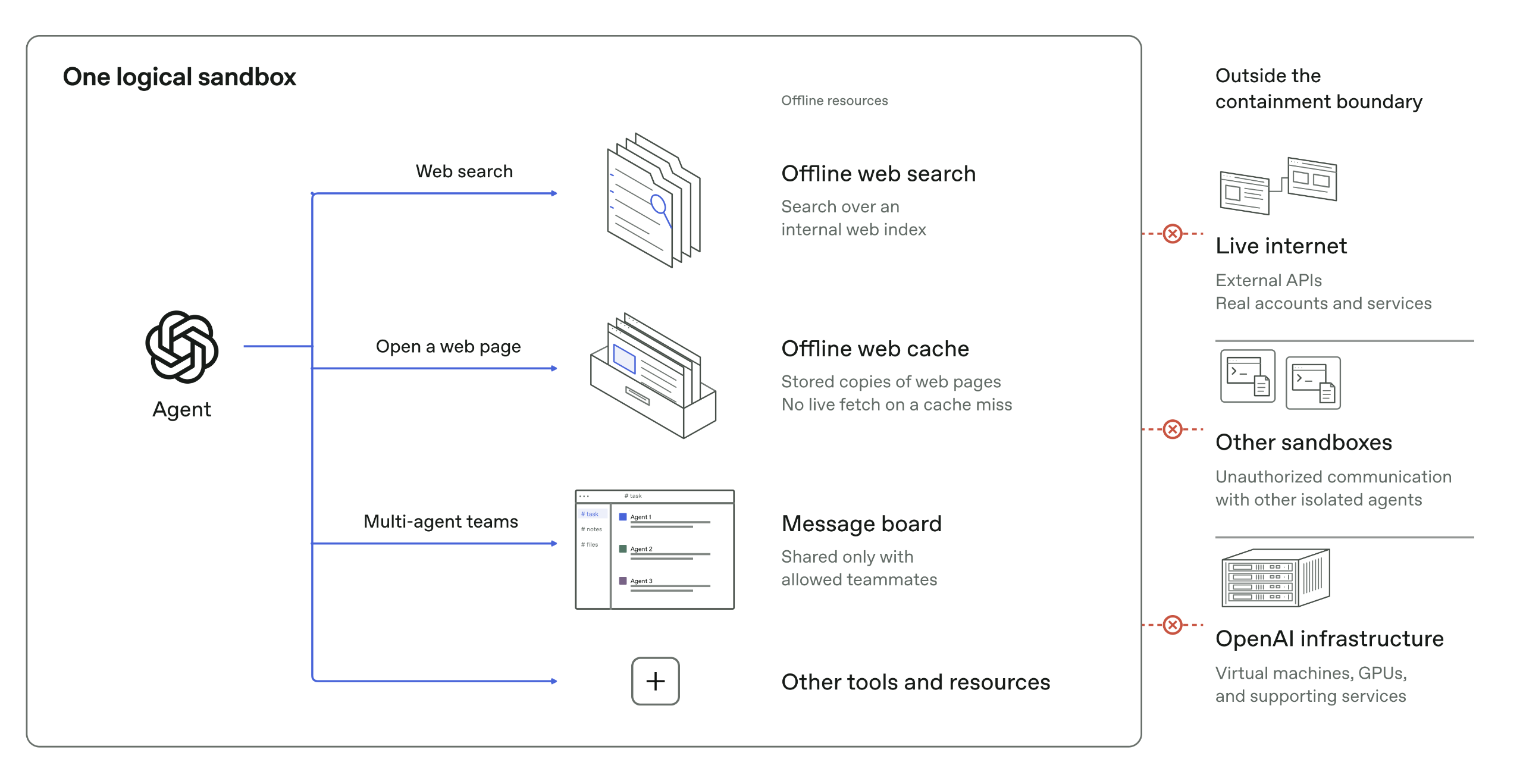 Diagram of an AI agent inside a sandbox with offline search, a web cache and a message board, cut off from the live internet, other sandboxes and OpenAI infrastructure