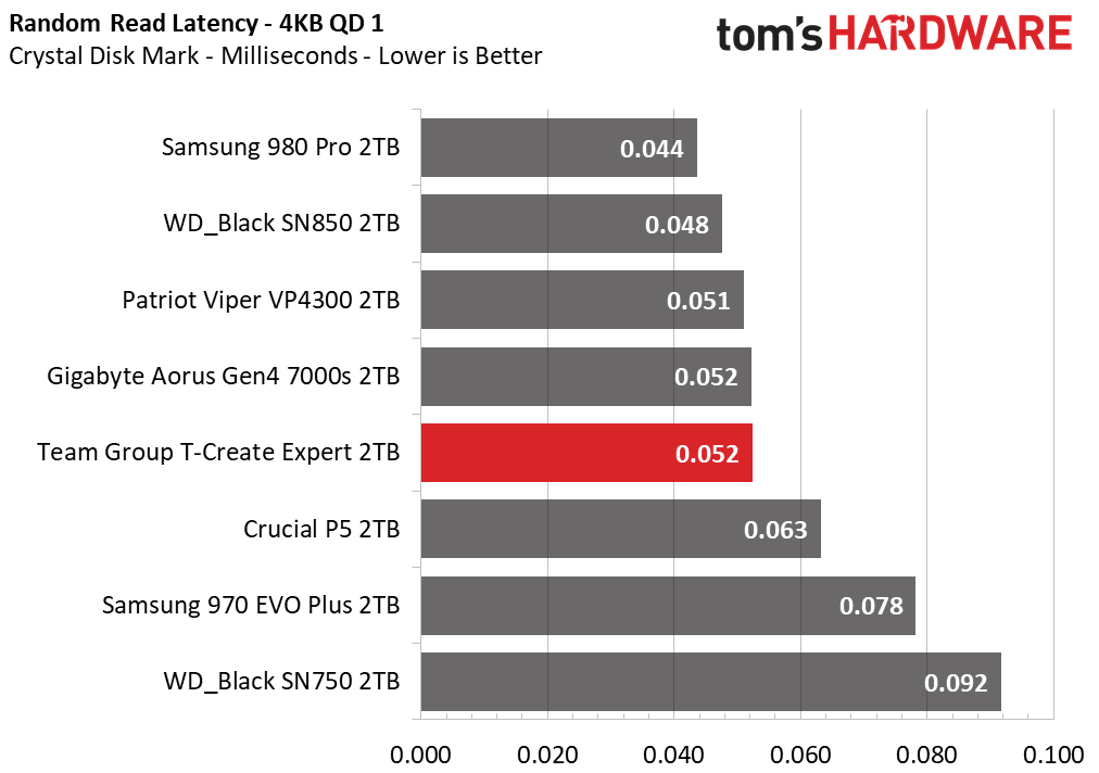 Team Group T-Create Expert SSD