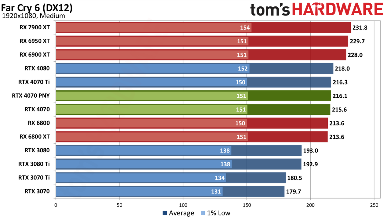 Nvidia GeForce RTX 4070 gaming performance charts