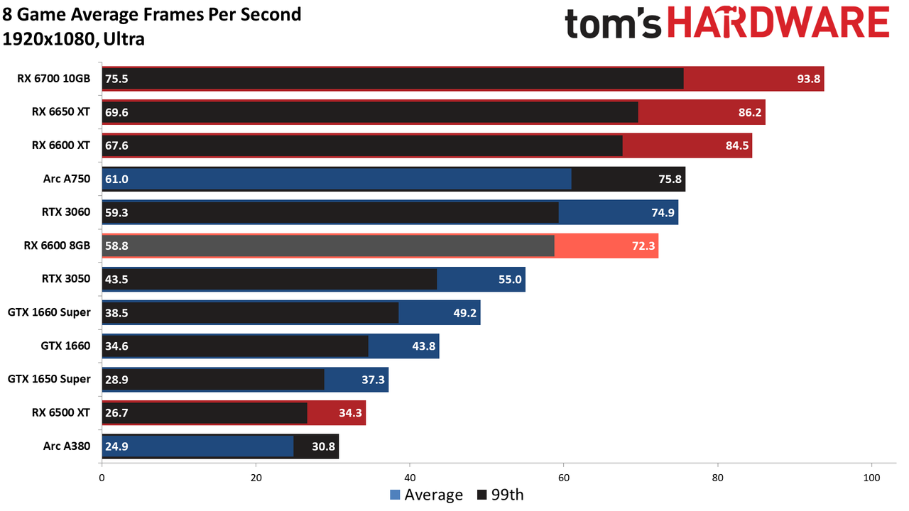 Radeon RX 6600 8GB performance charts