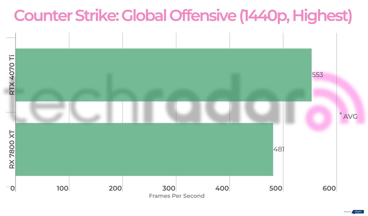 Benchmark results for the 7800 XT vs 4070 Ti