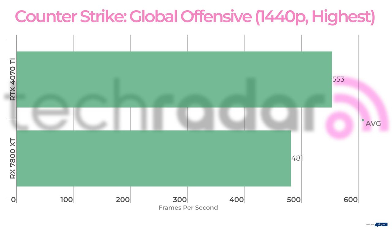 Benchmark results for the 7800 XT vs 4070 Ti