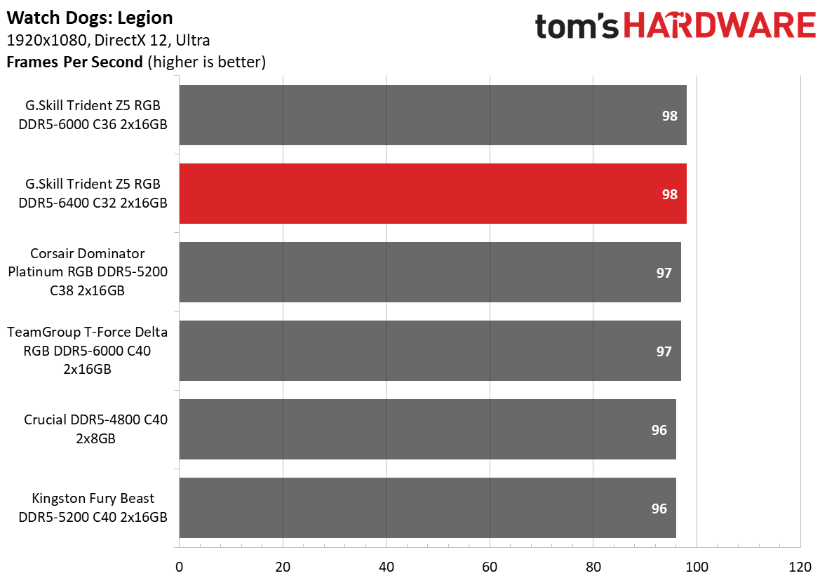 DDR5 Review