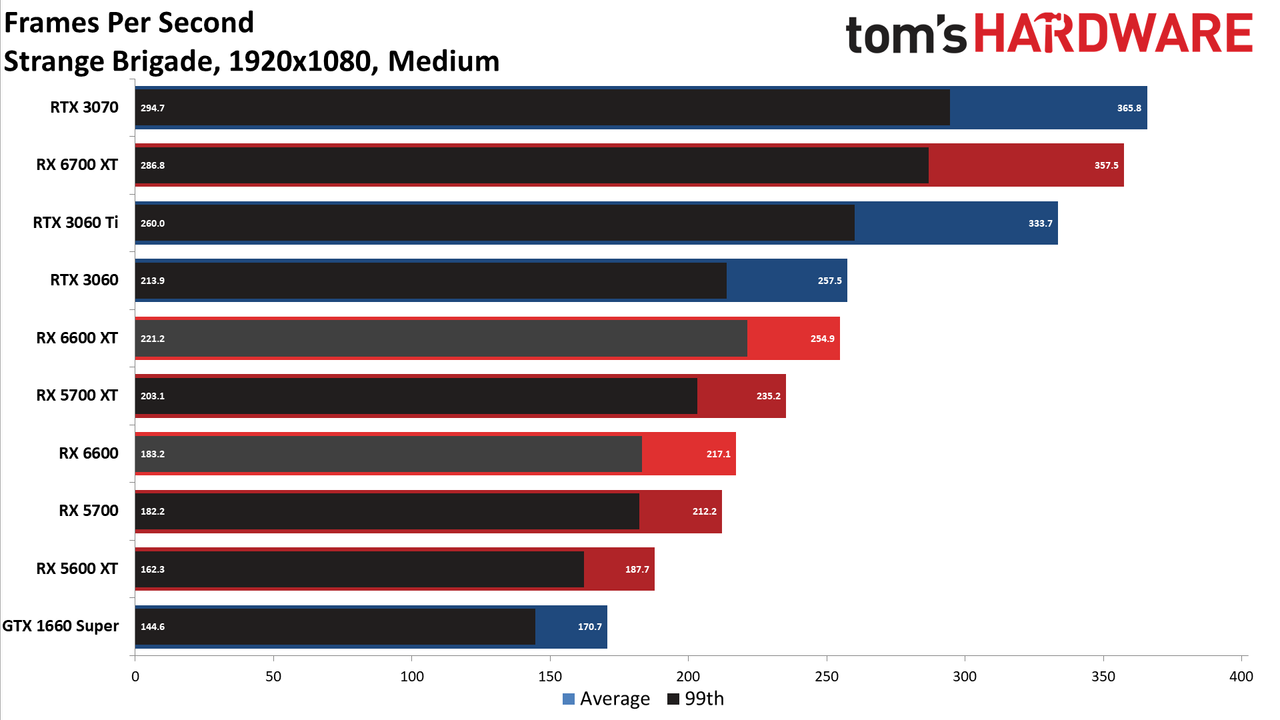 Radeon RX 6600 1080p medium charts