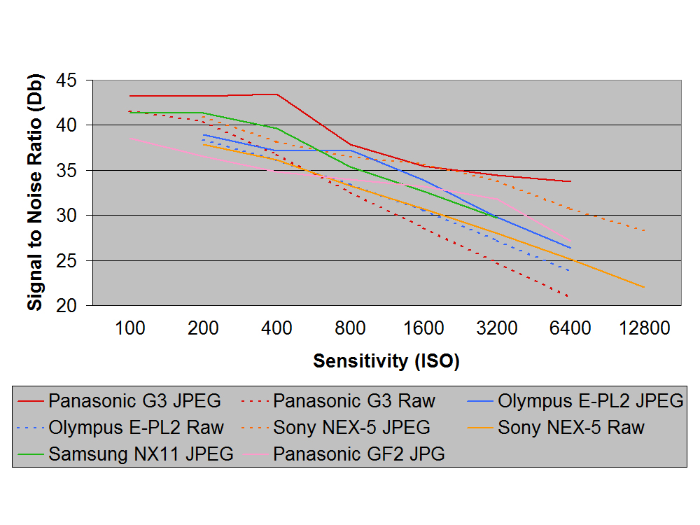 SNR graph
