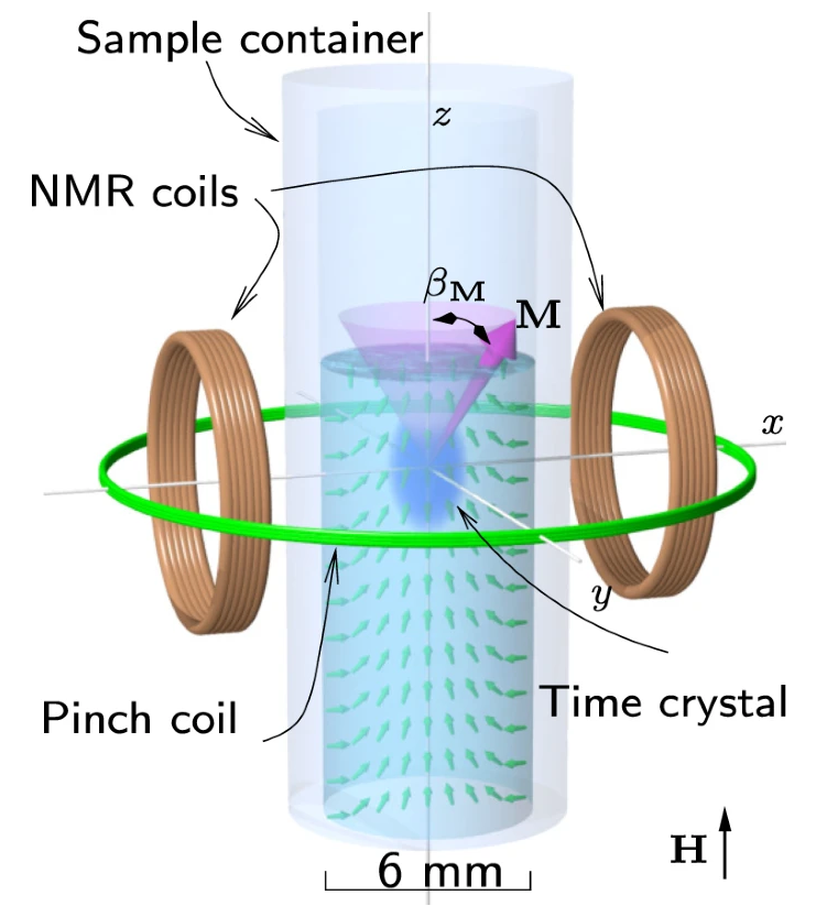 A schematic on time crystals