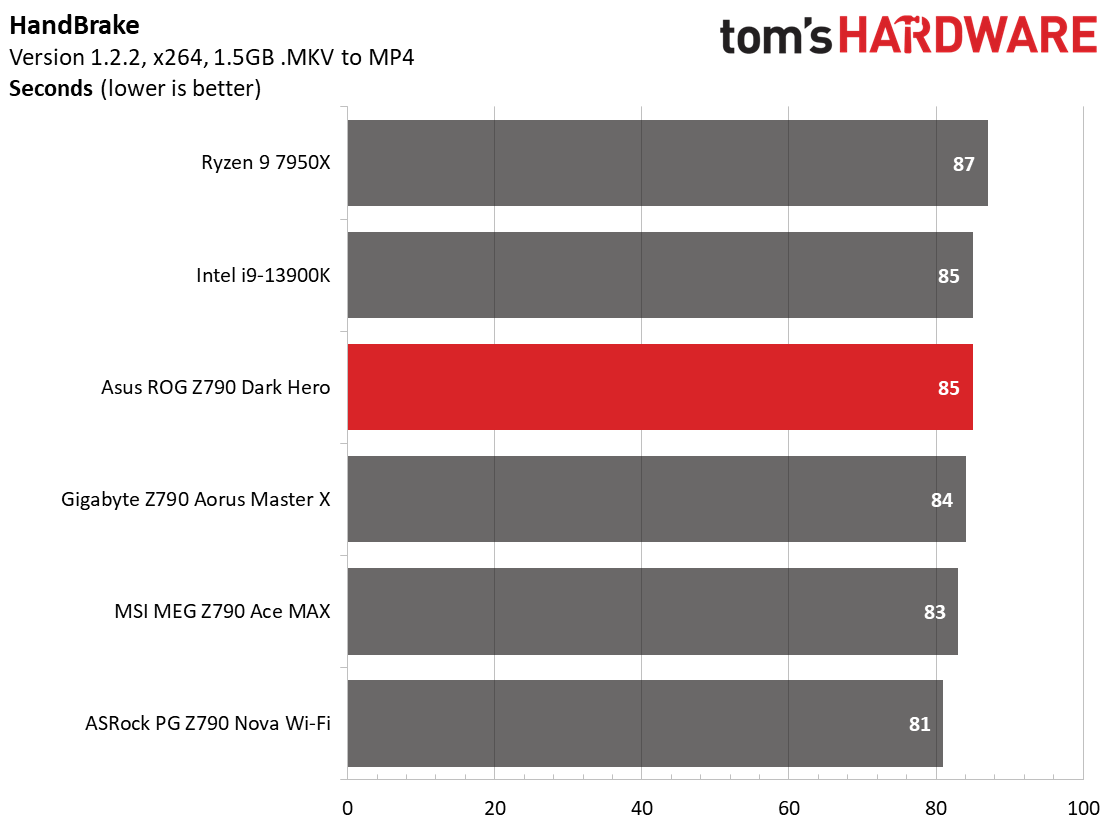 Asus ROG Maximus Z790 Dark Hero