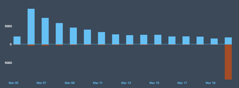 Slay the Spire 2 review chart, showing a steep increase in negative reviews in the last 24 hours.