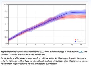 Data visualization: Flot