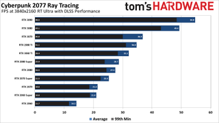 Cyberpunk 2077 release version GPU performance charts