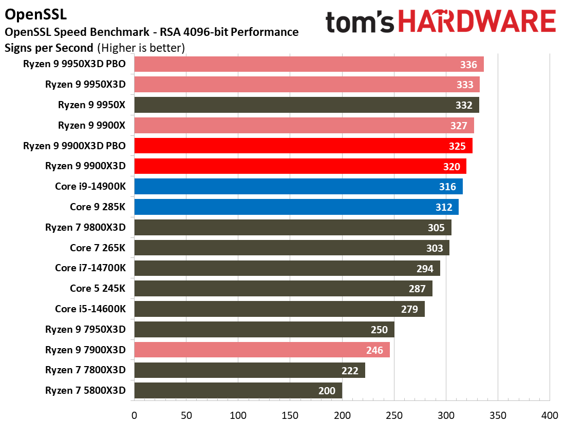 Ryzen 9 9900X3D Review