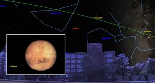 Mars reaches opposition at 1 a.m. EDT on Friday, July 27, when the Earth will move between Mars and the sun. That evening, the planet will appear as a very bright, reddish (visual magnitude -2.8) star-like object shining over the southeastern horizon. Even a modest telescope should reveal its 24.3 arc-second disk (inset). Mars will be well worth observing telescopically during late July but, because it will be sitting 6 degrees below the ecliptic (green line), in the northern USA, it will only achieve a maximum elevation of about 20 degrees above the southern horizon when it crosses the meridian about 1 a.m. local time. Observers farther south will see Mars higher in the sky and through less of Earth's distorting atmosphere.
