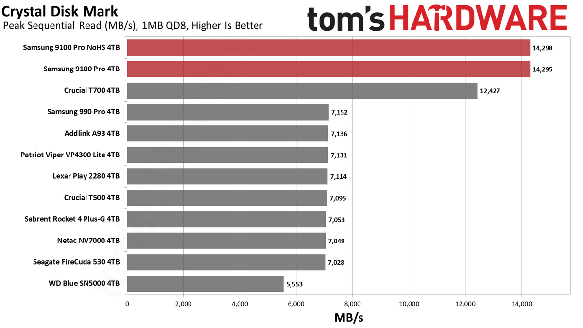 9100 Pro 4TB