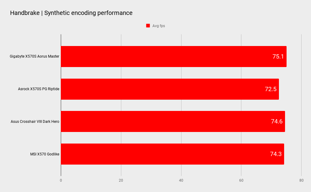 Gigabyte X570S Aorus Master benchmarks